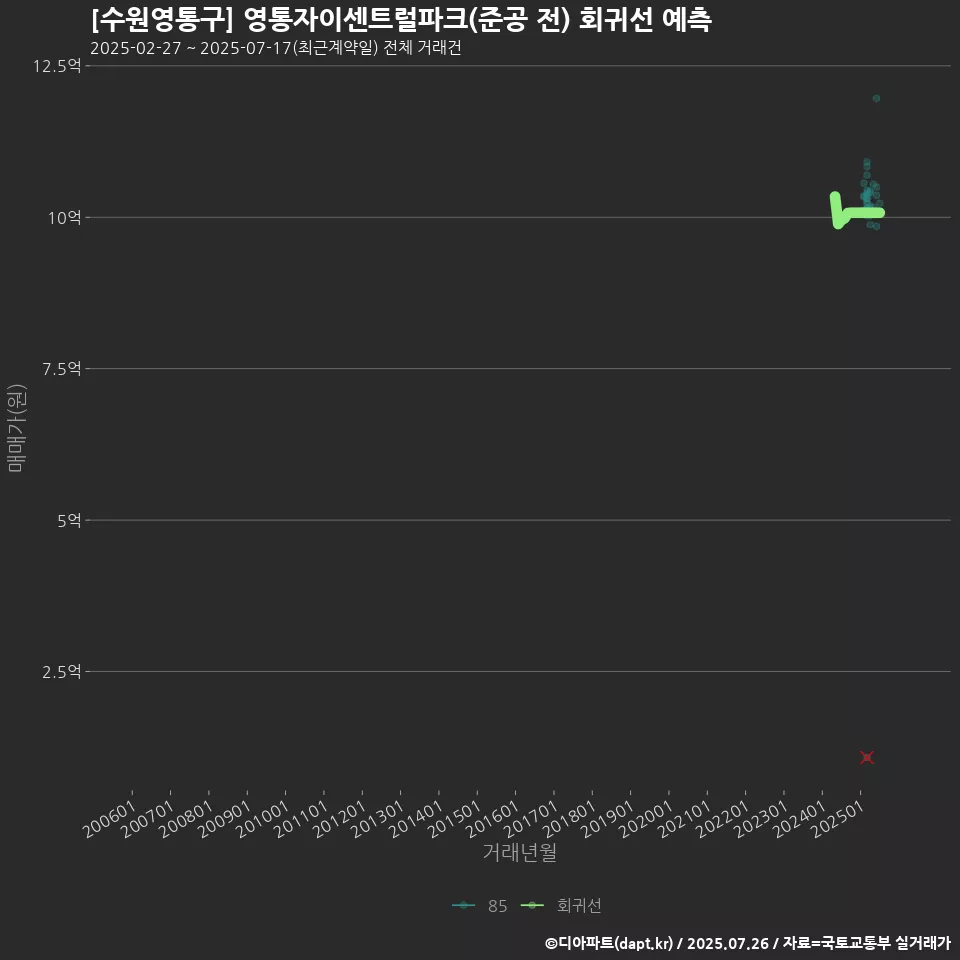[수원영통구] 영통자이센트럴파크(준공 전) 회귀선 예측