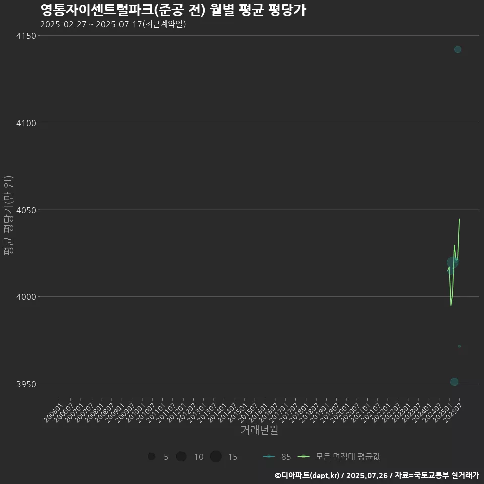 영통자이센트럴파크(준공 전) 월별 평균 평당가