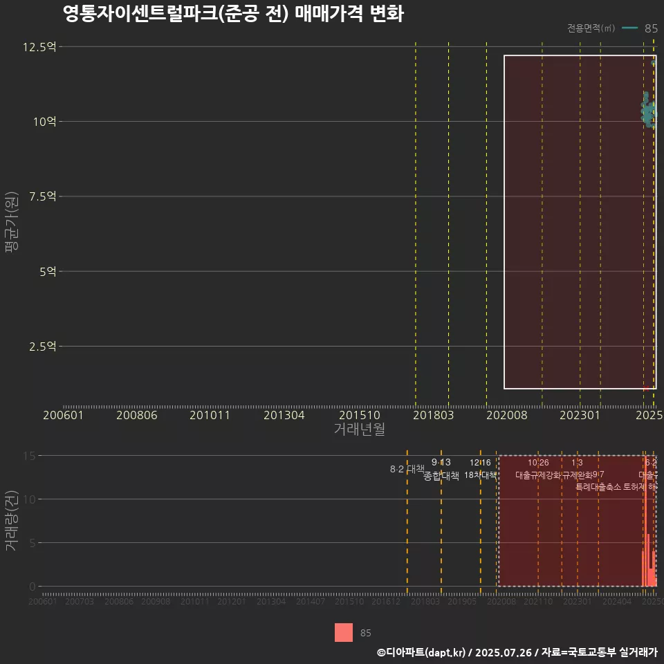 영통자이센트럴파크(준공 전) 매매가격 변화