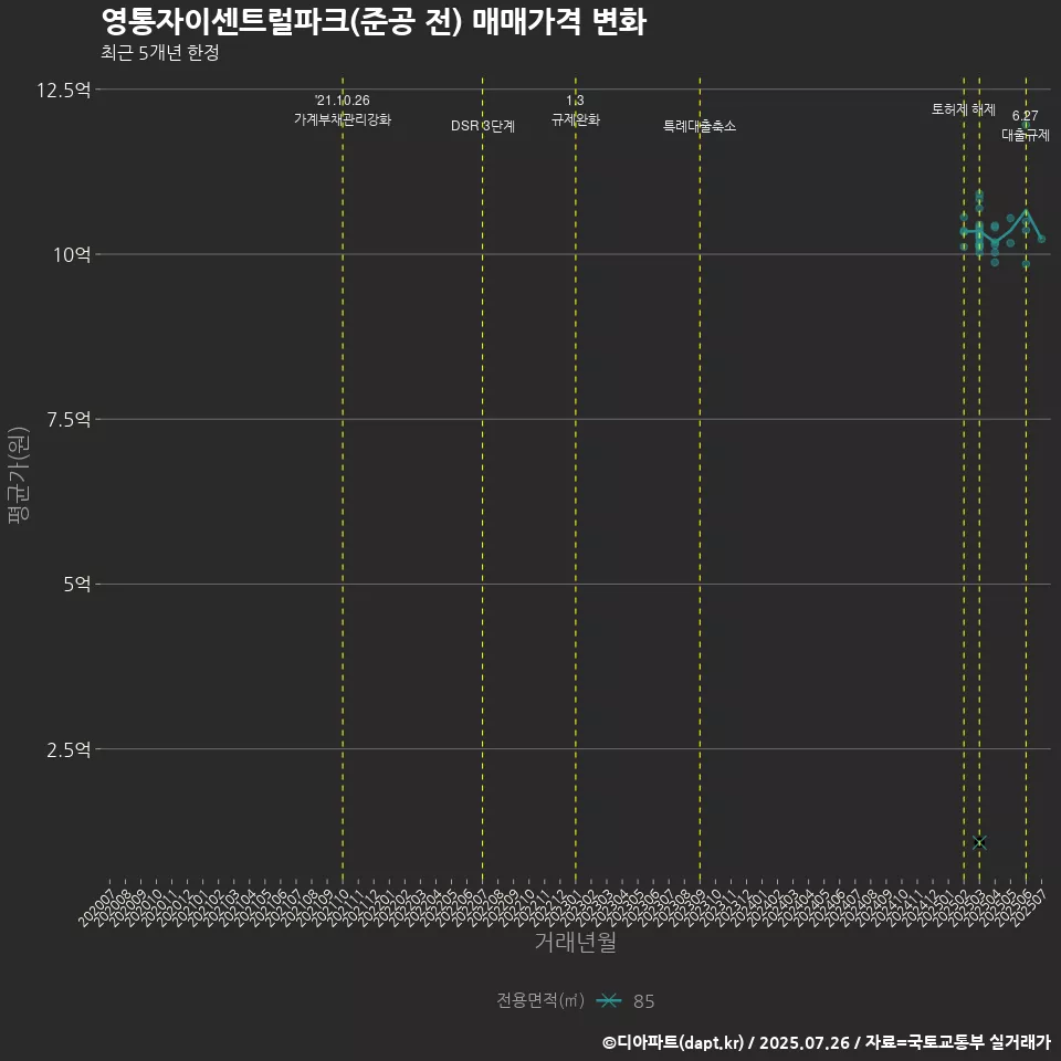영통자이센트럴파크(준공 전) 매매가격 변화