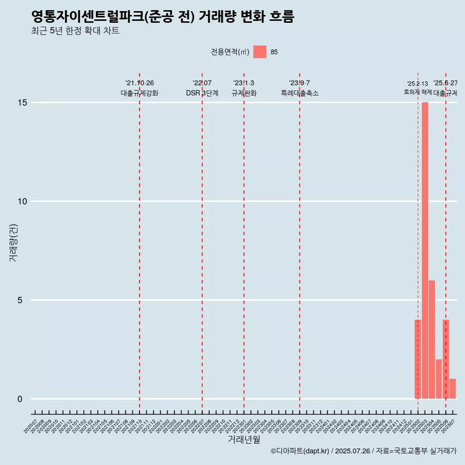 영통자이센트럴파크(준공 전) 거래량 변화 흐름