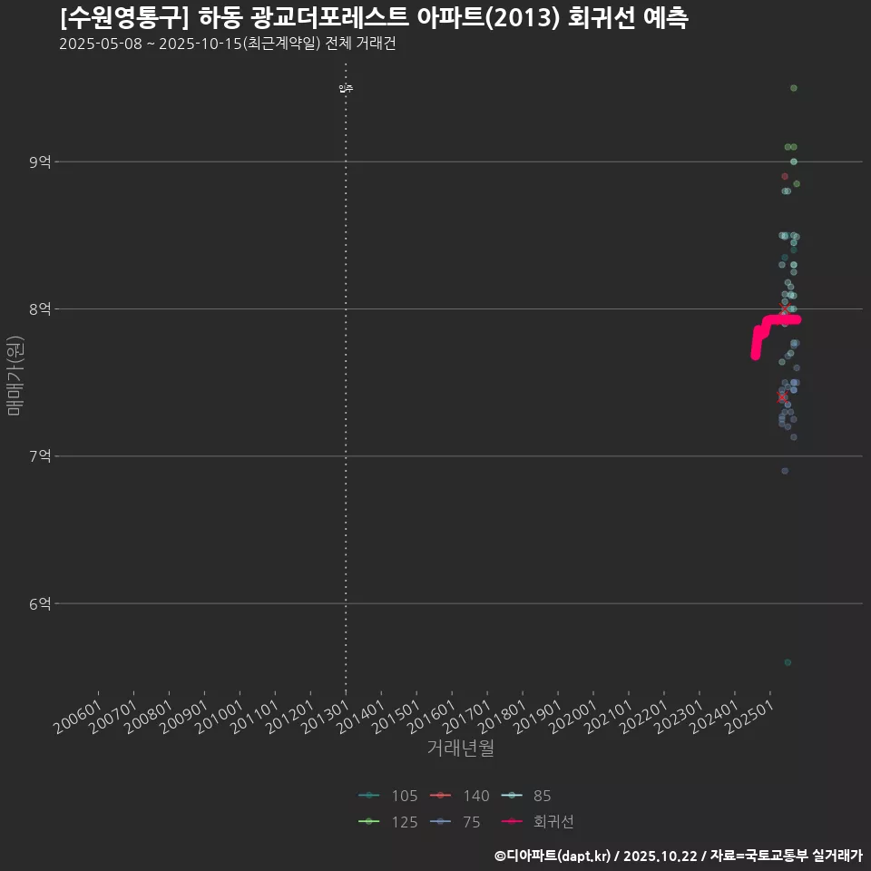 [수원영통구] 하동 광교더포레스트 아파트(2013) 회귀선 예측