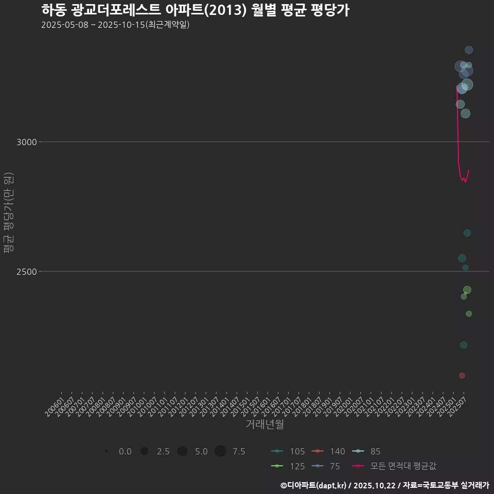 하동 광교더포레스트 아파트(2013) 월별 평균 평당가