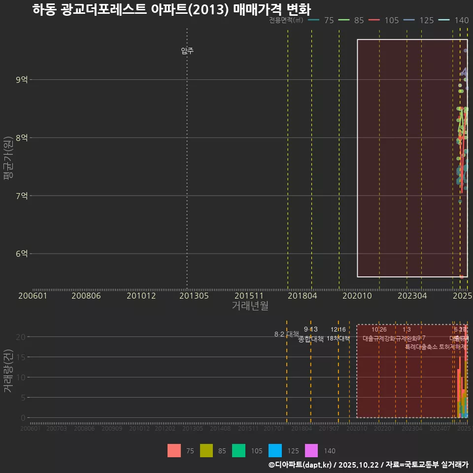 하동 광교더포레스트 아파트(2013) 매매가격 변화