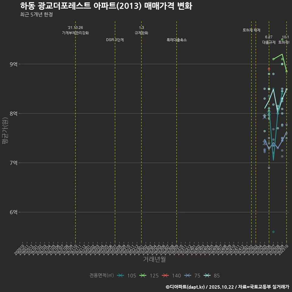 하동 광교더포레스트 아파트(2013) 매매가격 변화