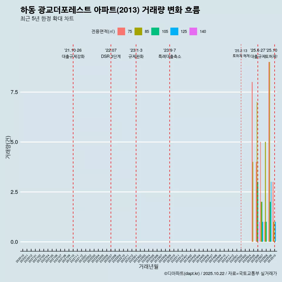 하동 광교더포레스트 아파트(2013) 거래량 변화 흐름