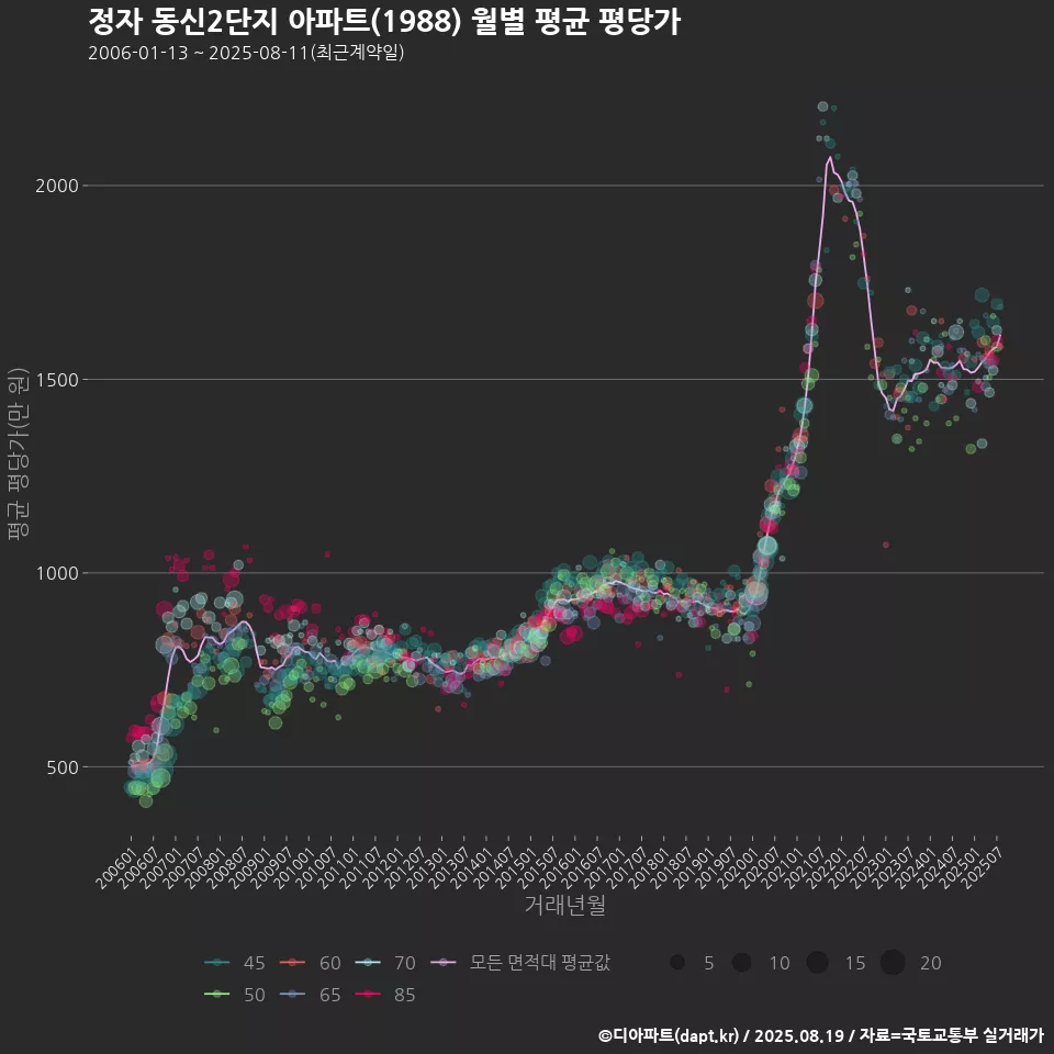 정자 동신2단지 아파트(1988) 월별 평균 평당가