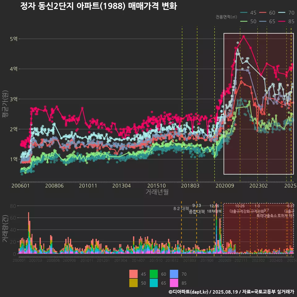 정자 동신2단지 아파트(1988) 매매가격 변화