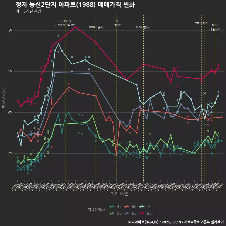 정자 동신2단지 아파트(1988) 매매가격 변화