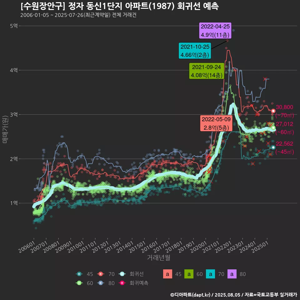 [수원장안구] 정자 동신1단지 아파트(1987) 회귀선 예측