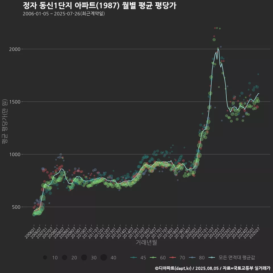 정자 동신1단지 아파트(1987) 월별 평균 평당가