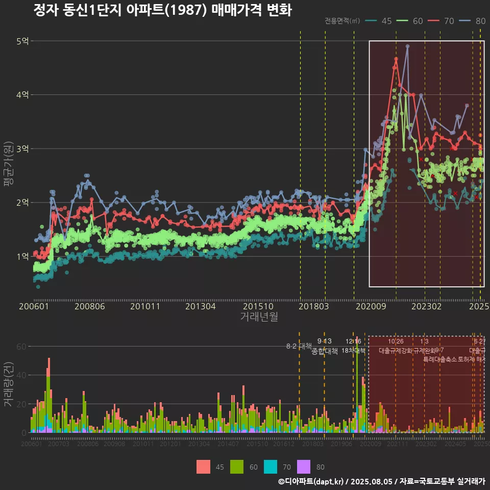 정자 동신1단지 아파트(1987) 매매가격 변화