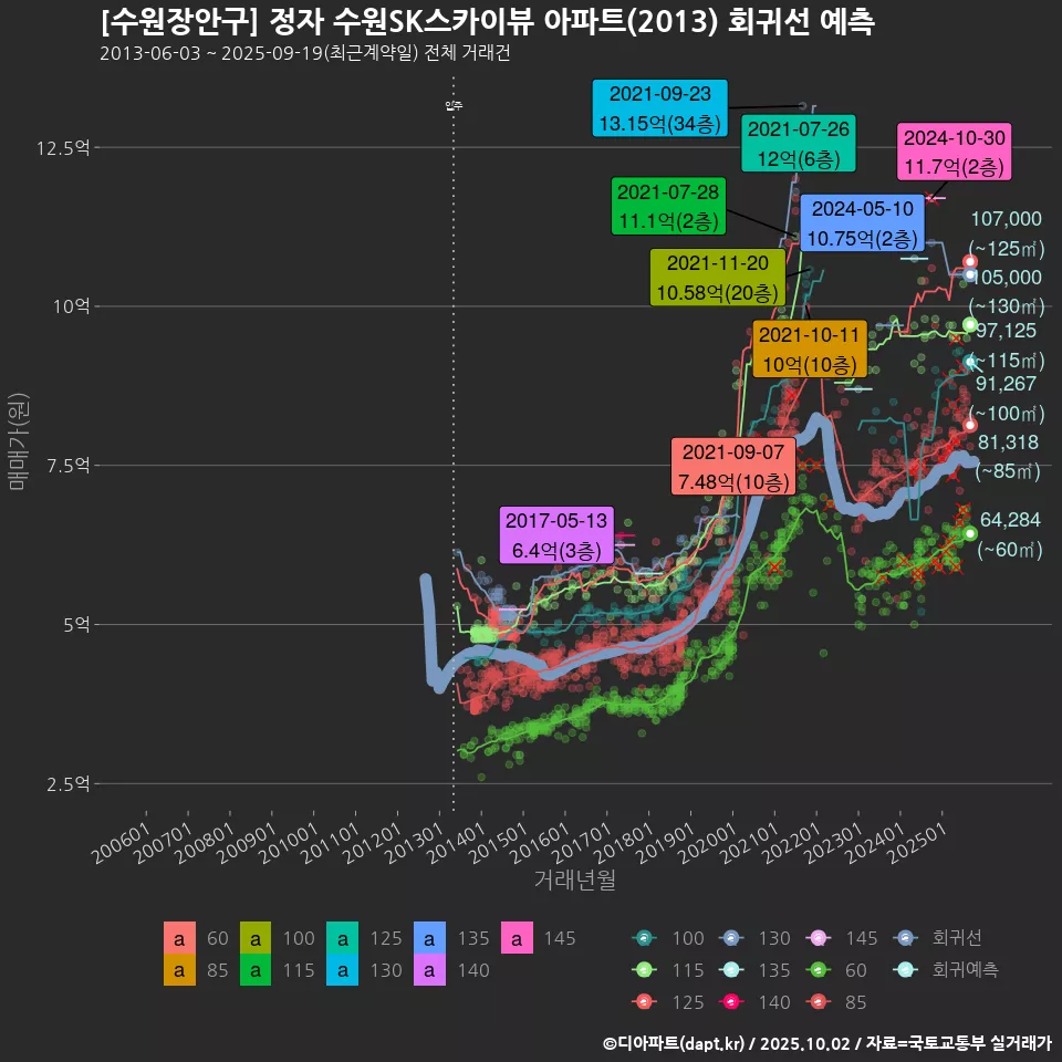 [수원장안구] 정자 수원SK스카이뷰 아파트(2013) 회귀선 예측