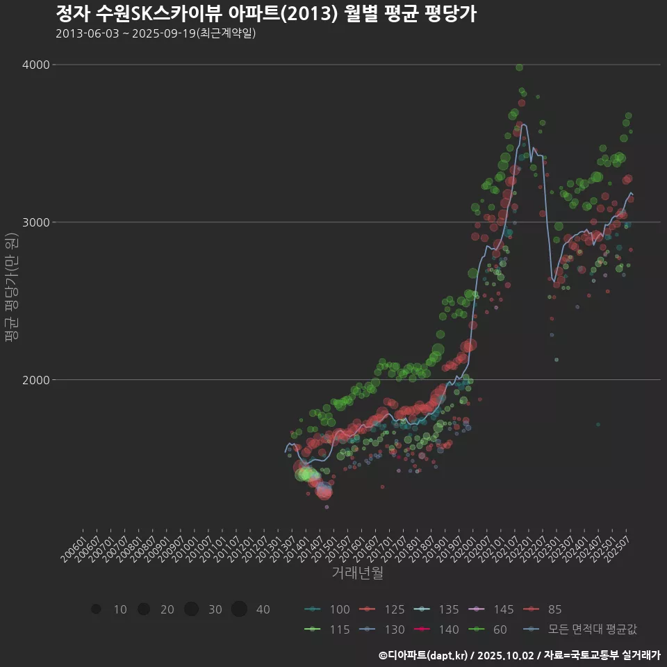 정자 수원SK스카이뷰 아파트(2013) 월별 평균 평당가