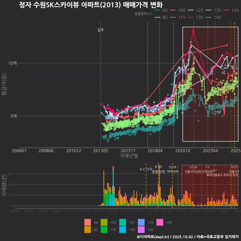 정자 수원SK스카이뷰 아파트(2013) 매매가격 변화