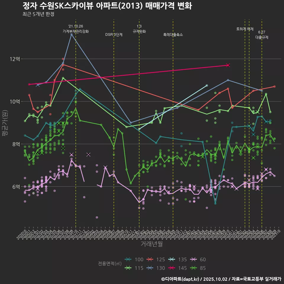 정자 수원SK스카이뷰 아파트(2013) 매매가격 변화
