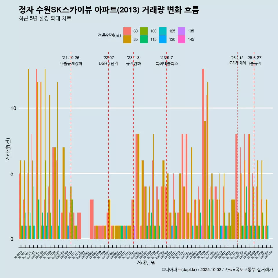 정자 수원SK스카이뷰 아파트(2013) 거래량 변화 흐름