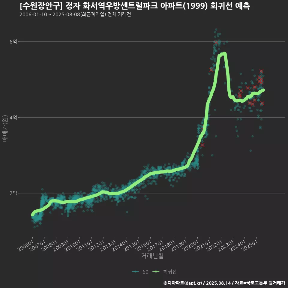 [수원장안구] 정자 화서역우방센트럴파크 아파트(1999) 회귀선 예측