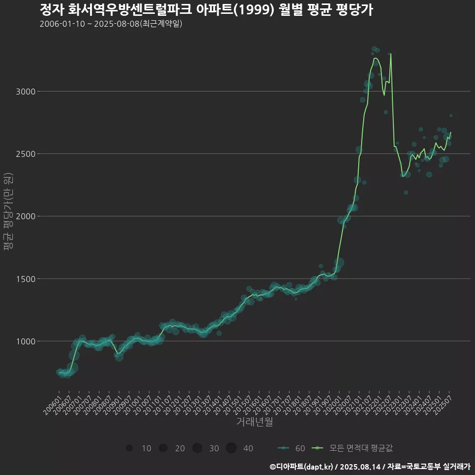 정자 화서역우방센트럴파크 아파트(1999) 월별 평균 평당가