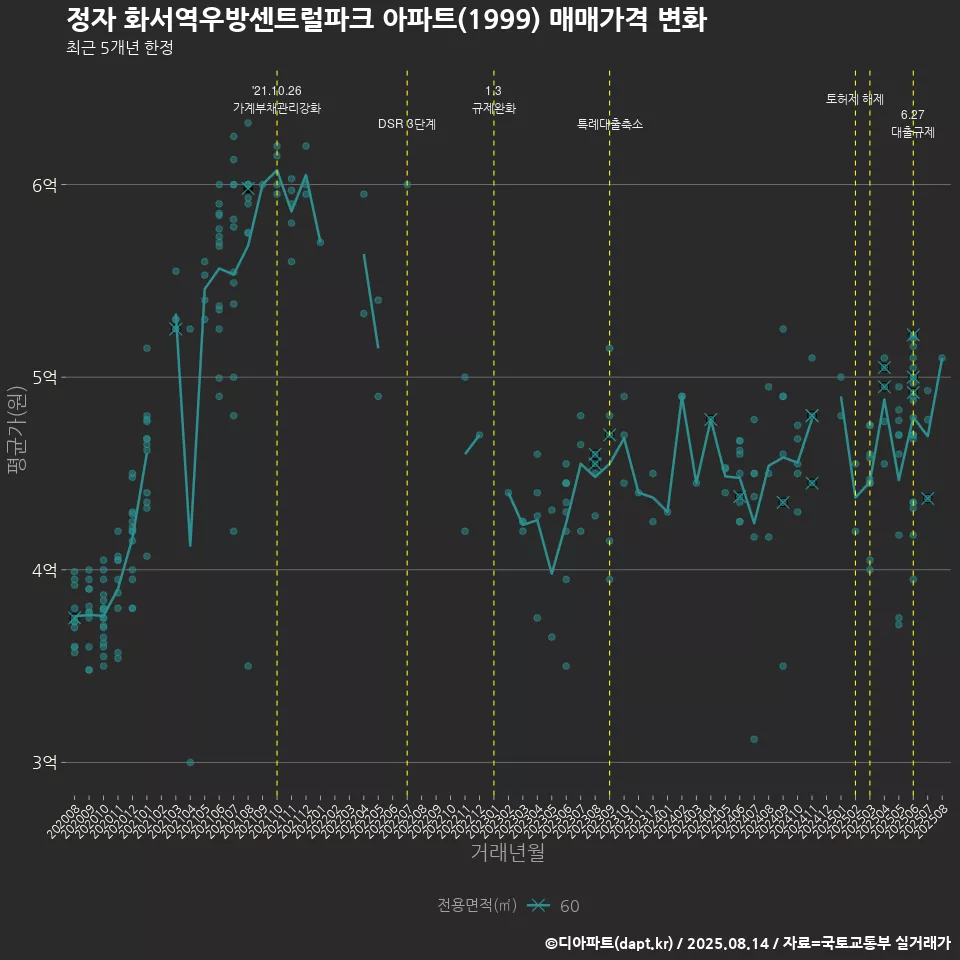 정자 화서역우방센트럴파크 아파트(1999) 매매가격 변화