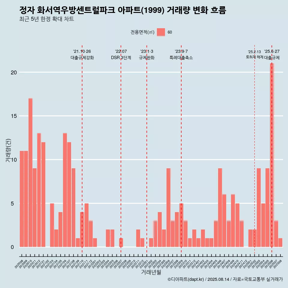 정자 화서역우방센트럴파크 아파트(1999) 거래량 변화 흐름