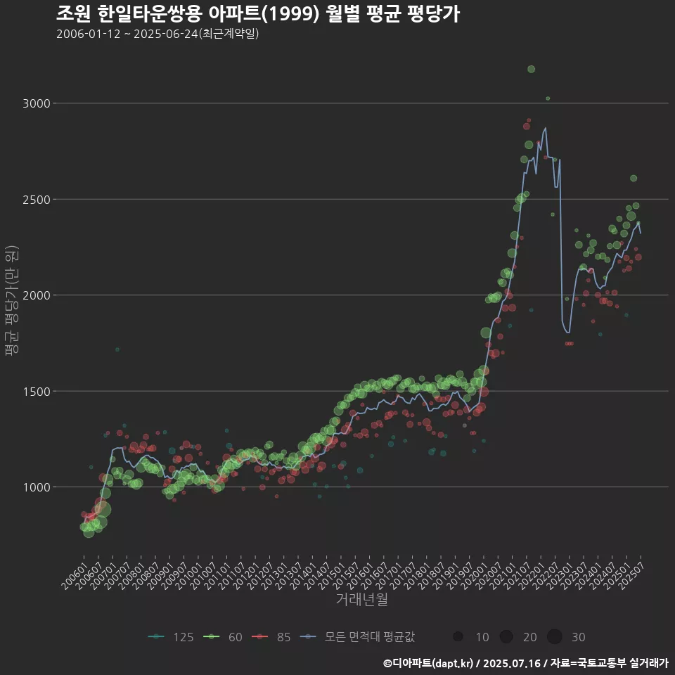 조원 한일타운쌍용 아파트(1999) 월별 평균 평당가