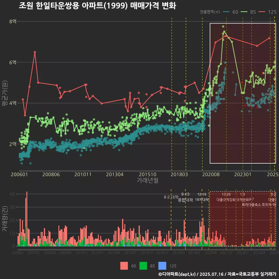 조원 한일타운쌍용 아파트(1999) 매매가격 변화
