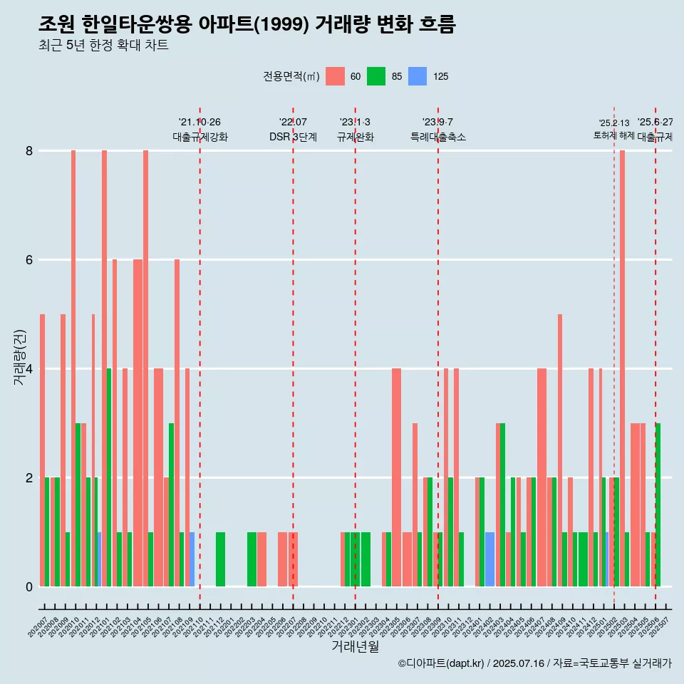 조원 한일타운쌍용 아파트(1999) 거래량 변화 흐름