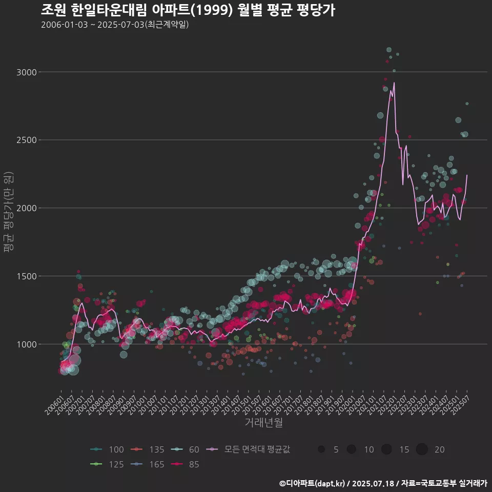 조원 한일타운대림 아파트(1999) 월별 평균 평당가