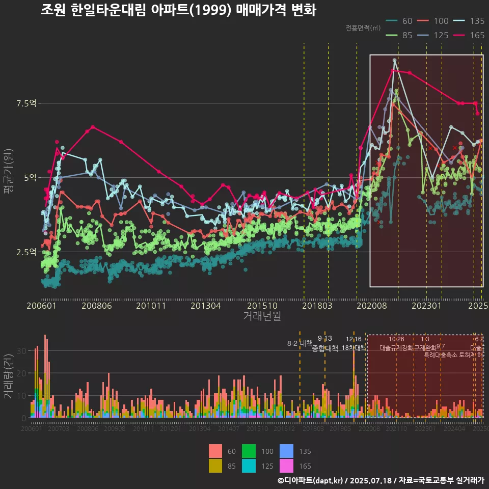 조원 한일타운대림 아파트(1999) 매매가격 변화