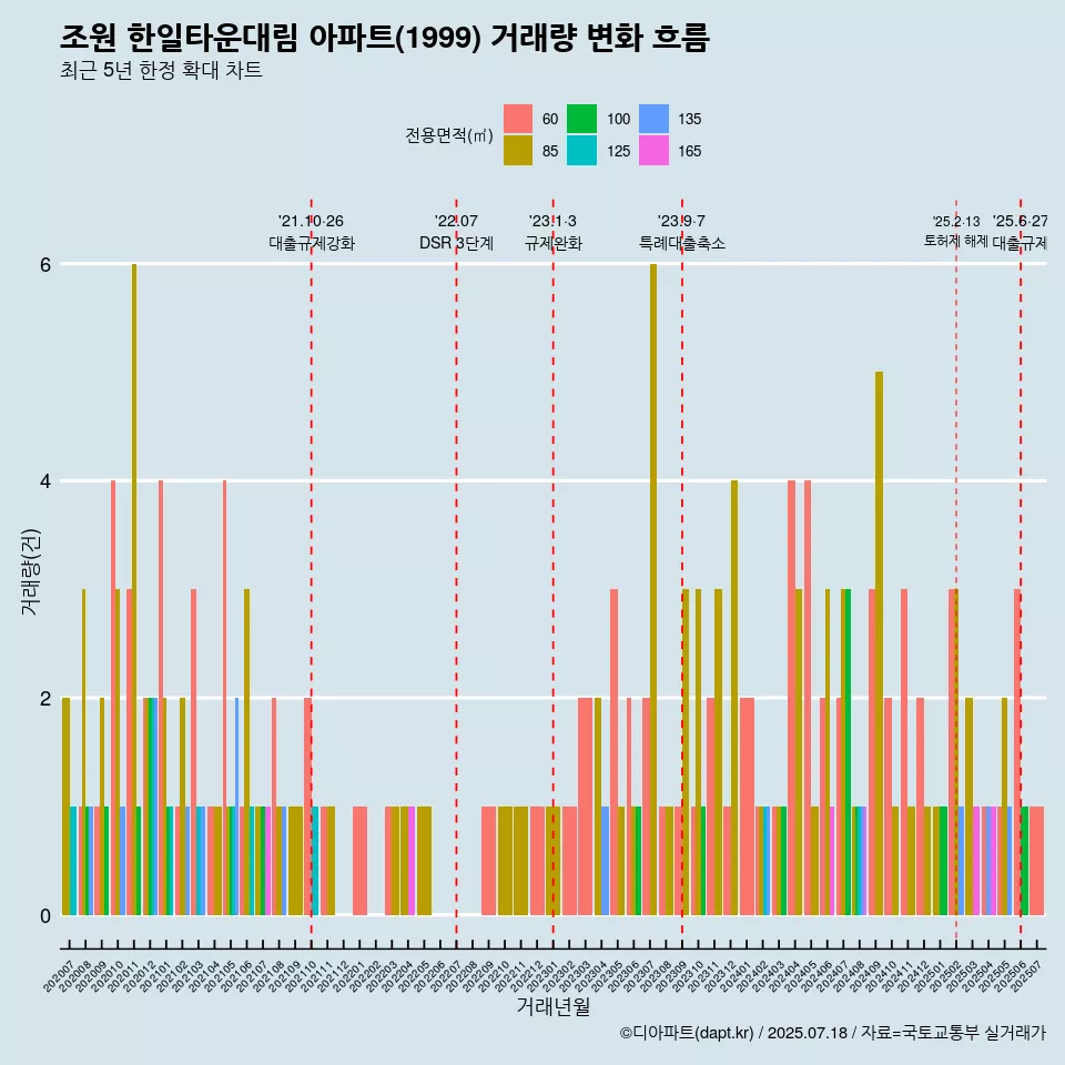 조원 한일타운대림 아파트(1999) 거래량 변화 흐름