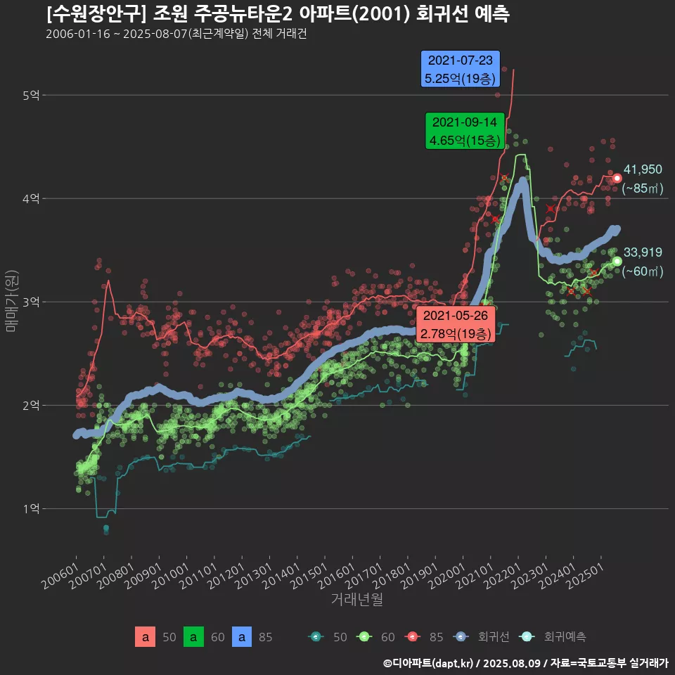 [수원장안구] 조원 주공뉴타운2 아파트(2001) 회귀선 예측