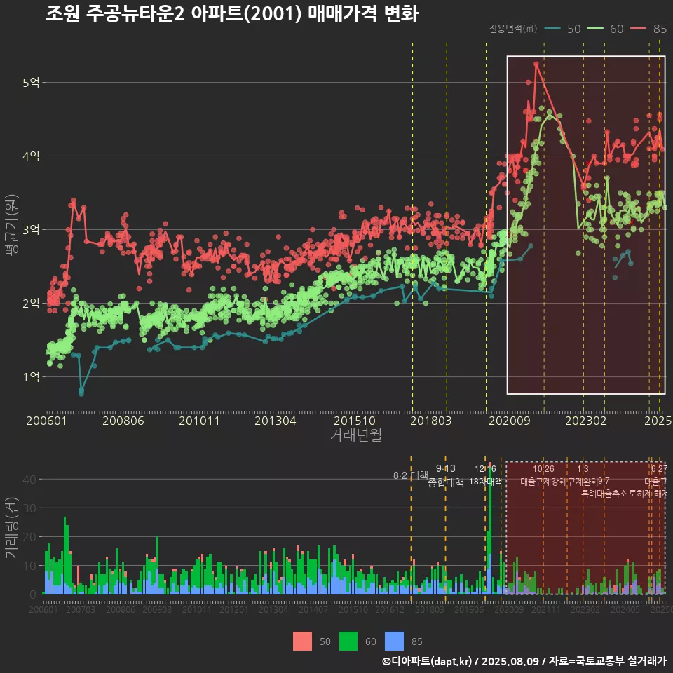 조원 주공뉴타운2 아파트(2001) 매매가격 변화