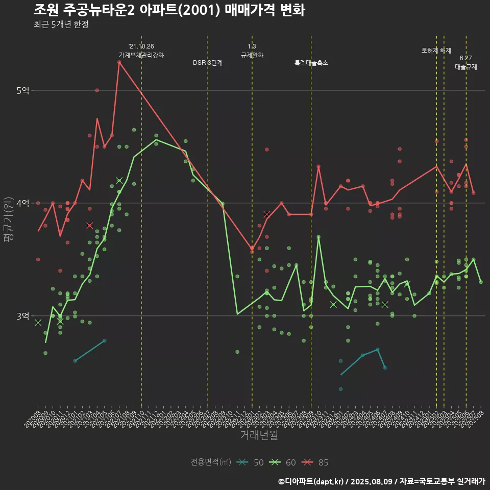 조원 주공뉴타운2 아파트(2001) 매매가격 변화