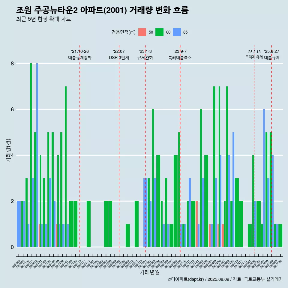조원 주공뉴타운2 아파트(2001) 거래량 변화 흐름
