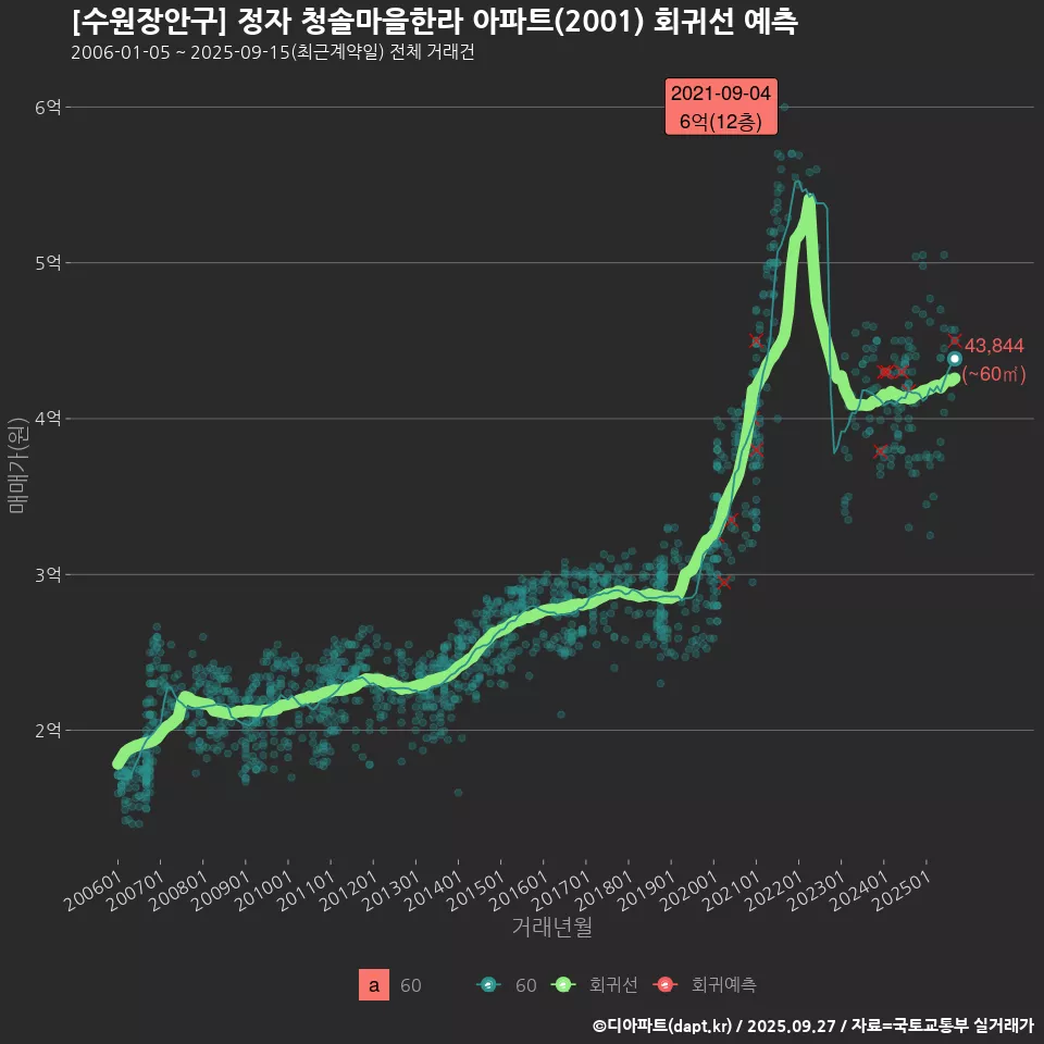 [수원장안구] 정자 청솔마을한라 아파트(2001) 회귀선 예측