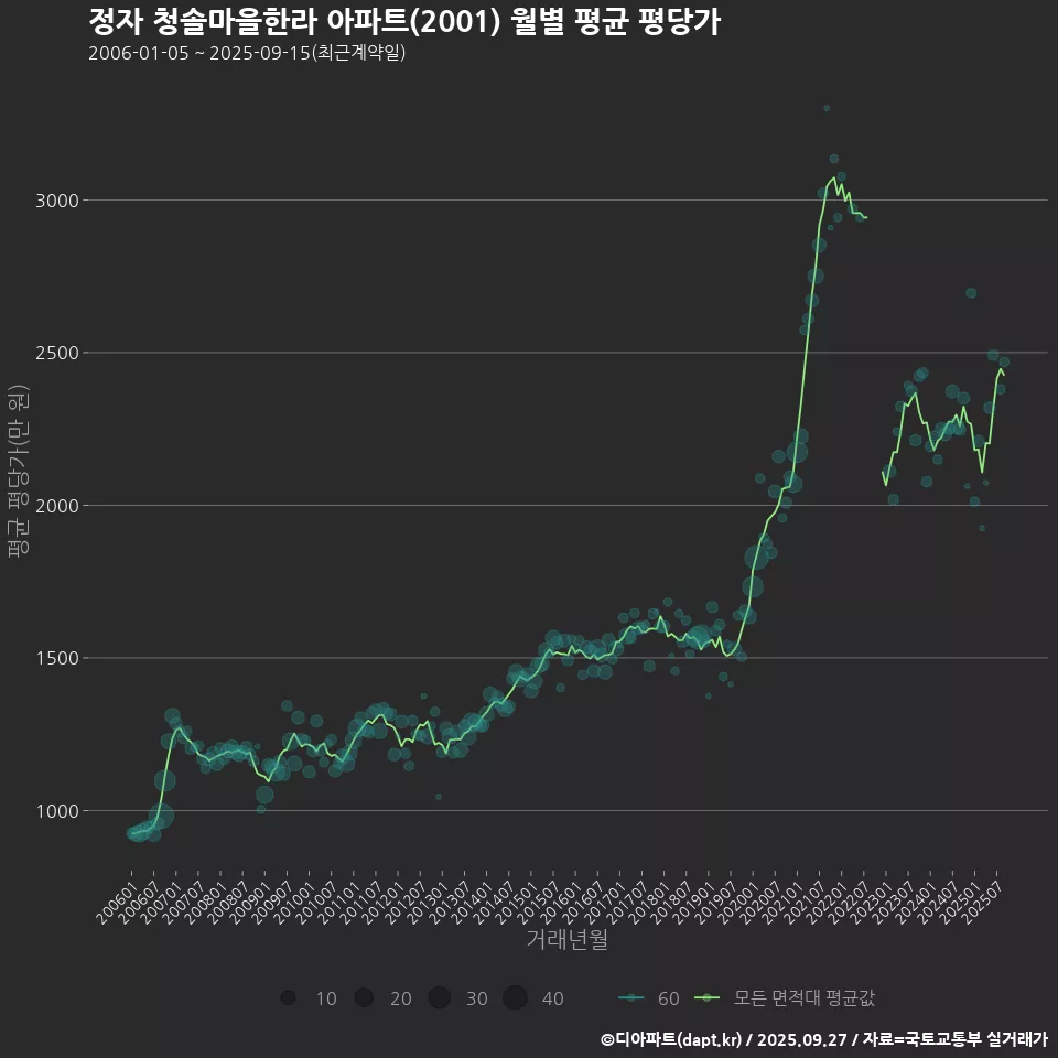 정자 청솔마을한라 아파트(2001) 월별 평균 평당가
