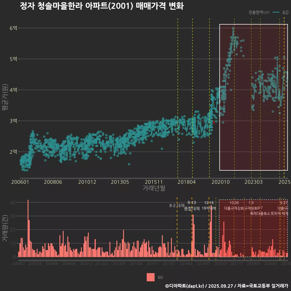 정자 청솔마을한라 아파트(2001) 매매가격 변화