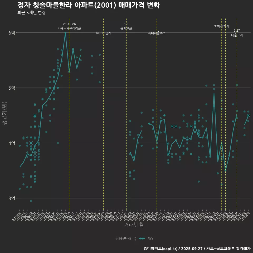 정자 청솔마을한라 아파트(2001) 매매가격 변화