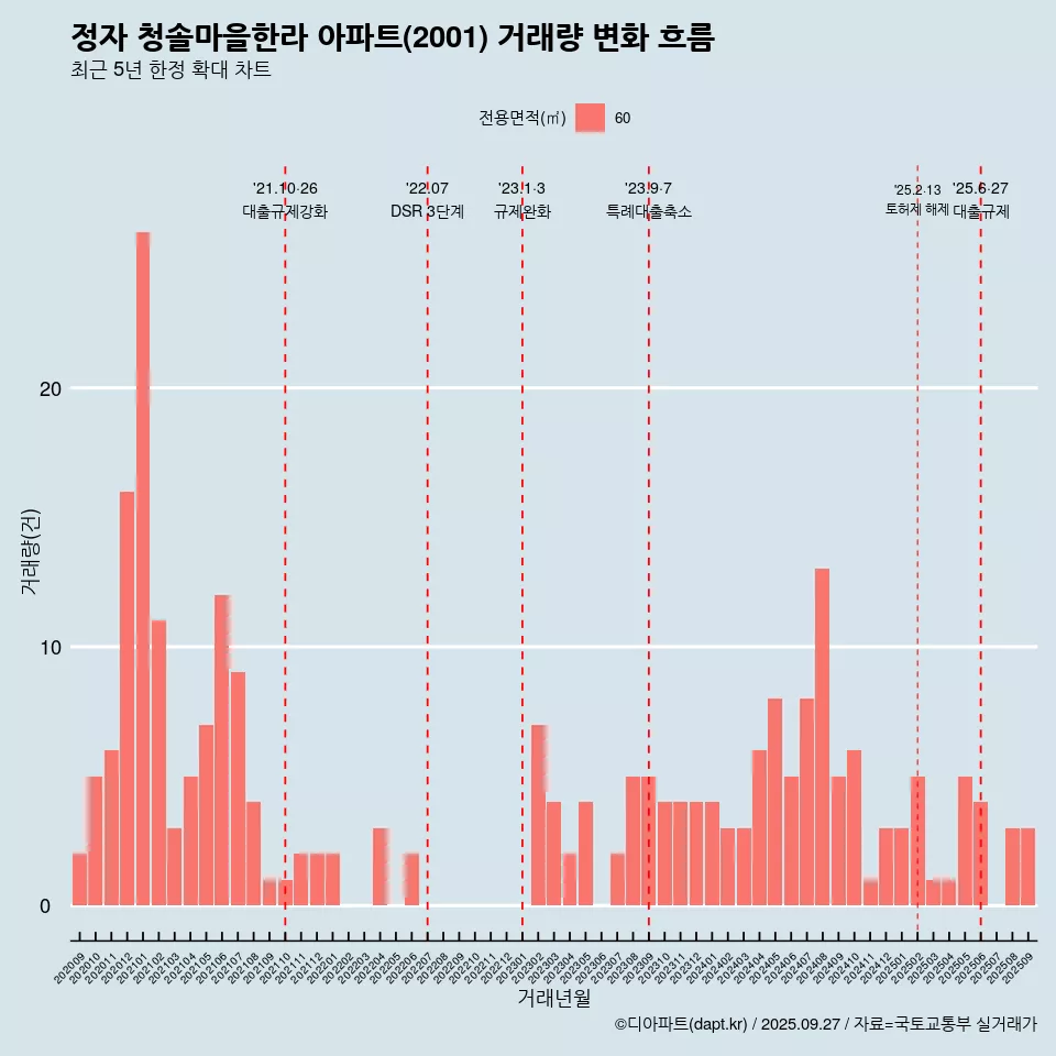 정자 청솔마을한라 아파트(2001) 거래량 변화 흐름