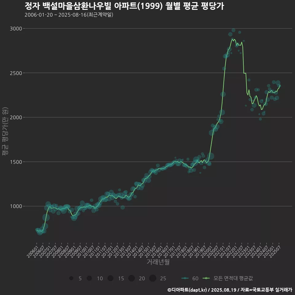 정자 백설마을삼환나우빌 아파트(1999) 월별 평균 평당가