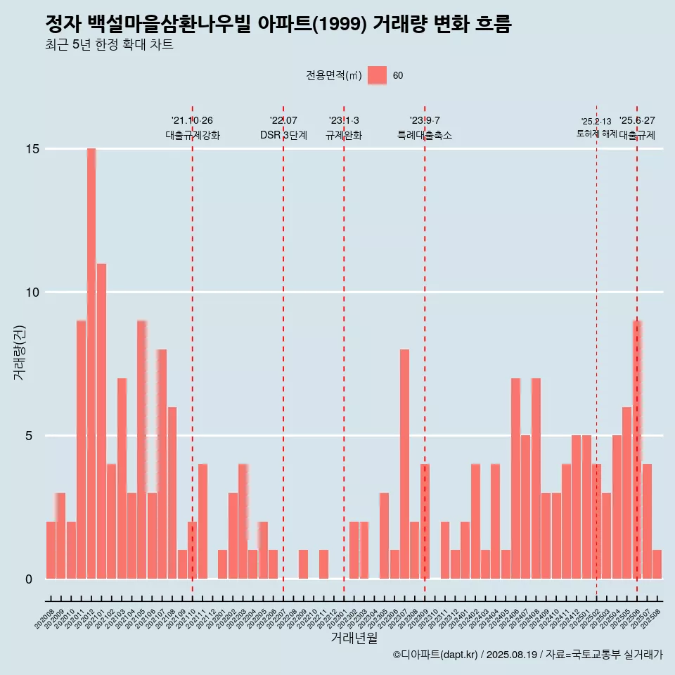정자 백설마을삼환나우빌 아파트(1999) 거래량 변화 흐름