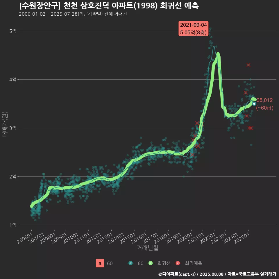 [수원장안구] 천천 삼호진덕 아파트(1998) 회귀선 예측