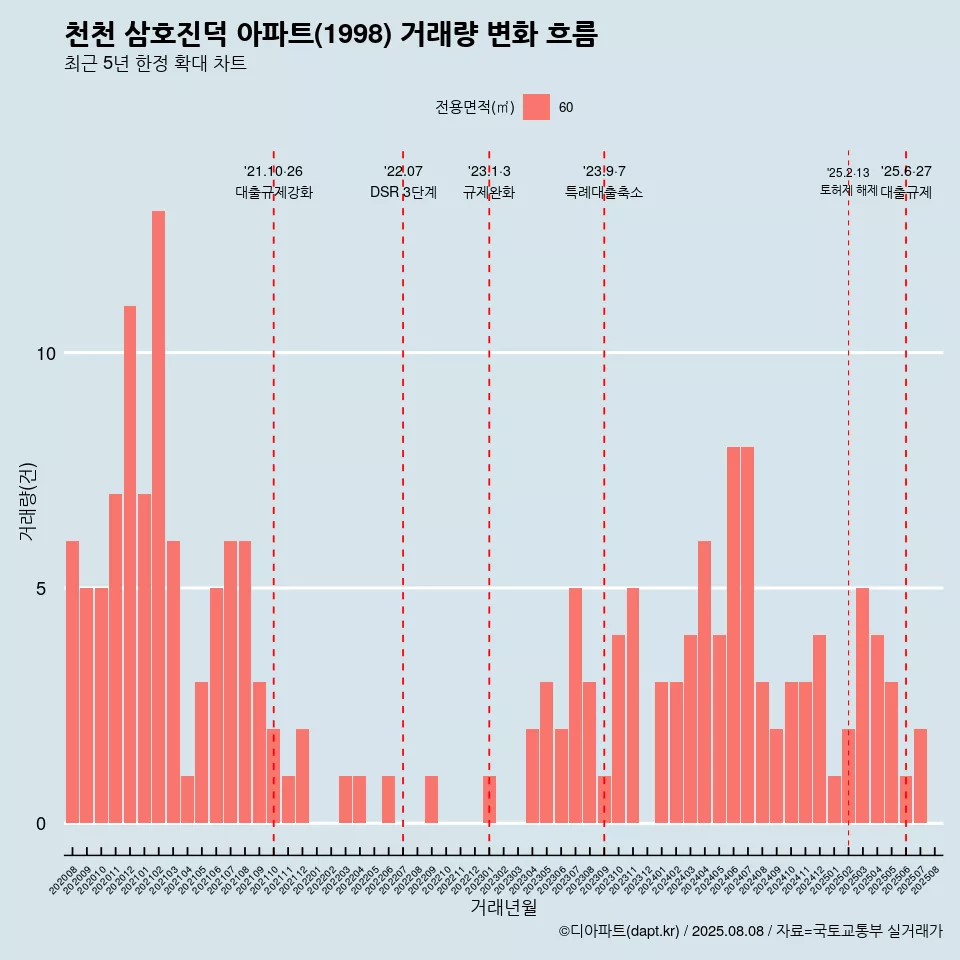 천천 삼호진덕 아파트(1998) 거래량 변화 흐름