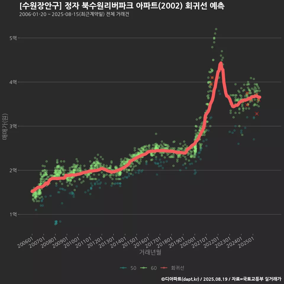 [수원장안구] 정자 북수원리버파크 아파트(2002) 회귀선 예측
