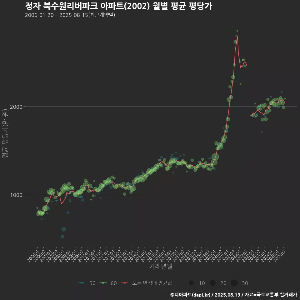 정자 북수원리버파크 아파트(2002) 월별 평균 평당가