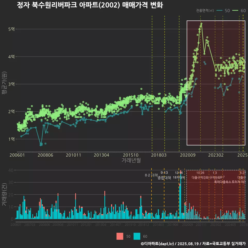 정자 북수원리버파크 아파트(2002) 매매가격 변화