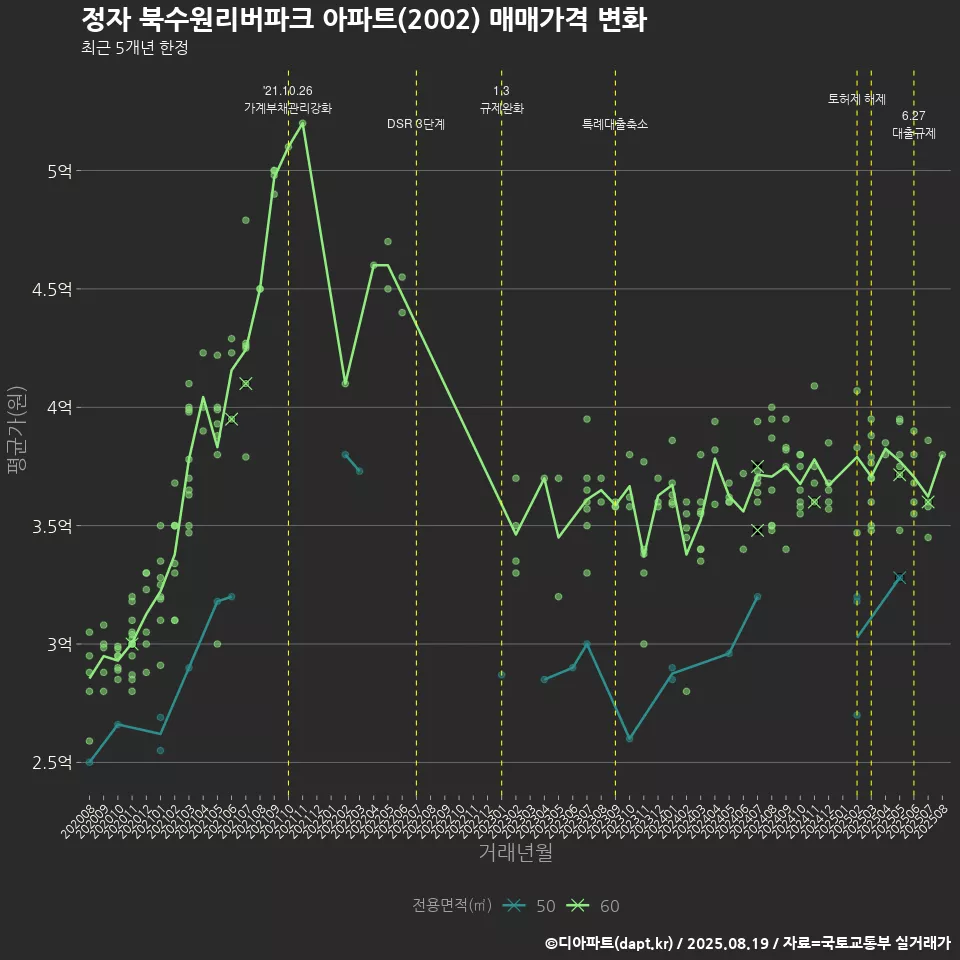 정자 북수원리버파크 아파트(2002) 매매가격 변화