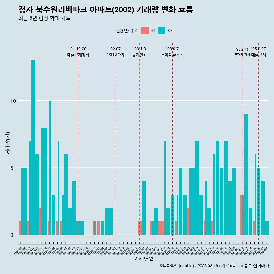 정자 북수원리버파크 아파트(2002) 거래량 변화 흐름
