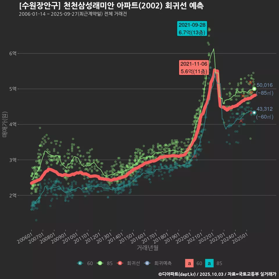 [수원장안구] 천천삼성래미안 아파트(2002) 회귀선 예측